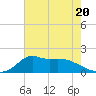 Lawma tide chart for Tuesday, June 20, 2023