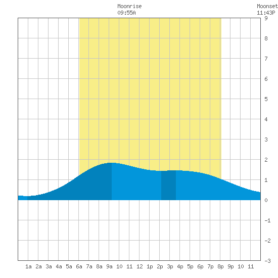 Lawma tide chart for Thursday, June 22, 2023