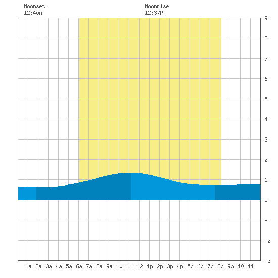 Lawma tide chart for Sunday, June 25, 2023