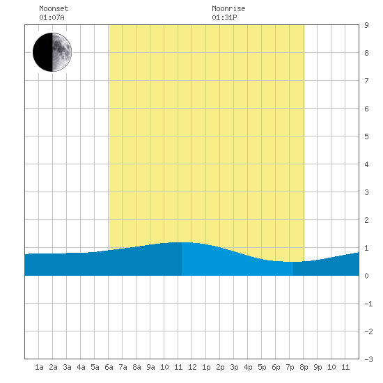 Lawma tide chart for Monday, June 26, 2023
