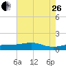 Lawma tide chart for Monday, June 26, 2023