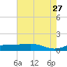 Lawma tide chart for Tuesday, June 27, 2023