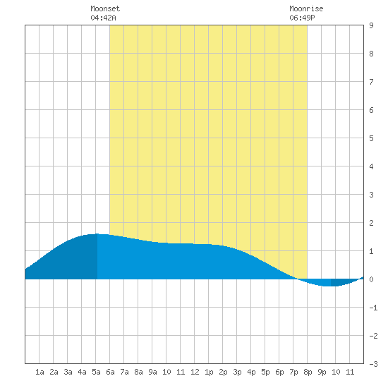 Lawma tide chart for Friday, June 2, 2023