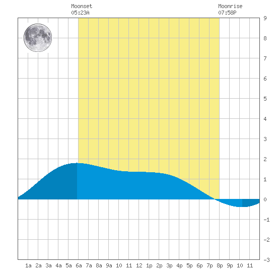 Lawma tide chart for Saturday, June 3, 2023