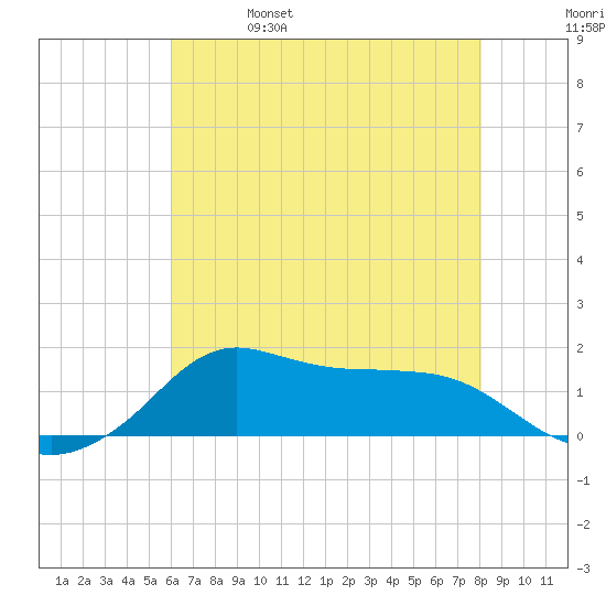 Lawma tide chart for Wednesday, June 7, 2023