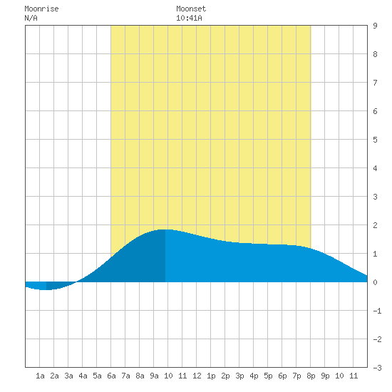 Lawma tide chart for Thursday, June 8, 2023