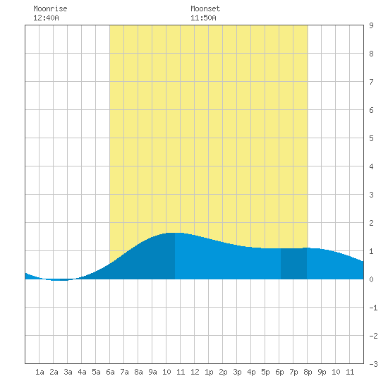 Lawma tide chart for Friday, June 9, 2023
