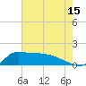 Lawma tide chart for Saturday, July 15, 2023