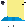 Lawma tide chart for Monday, July 17, 2023