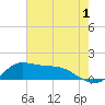 Lawma tide chart for Saturday, July 1, 2023