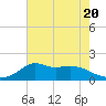 Lawma tide chart for Thursday, July 20, 2023