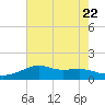 Lawma tide chart for Saturday, July 22, 2023