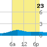 Lawma tide chart for Sunday, July 23, 2023