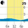 Lawma tide chart for Tuesday, July 25, 2023