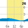 Lawma tide chart for Wednesday, July 26, 2023