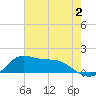 Lawma tide chart for Sunday, July 2, 2023