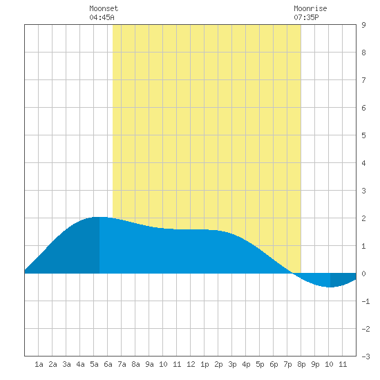 Lawma tide chart for Monday, July 31, 2023