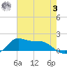 Lawma tide chart for Monday, July 3, 2023