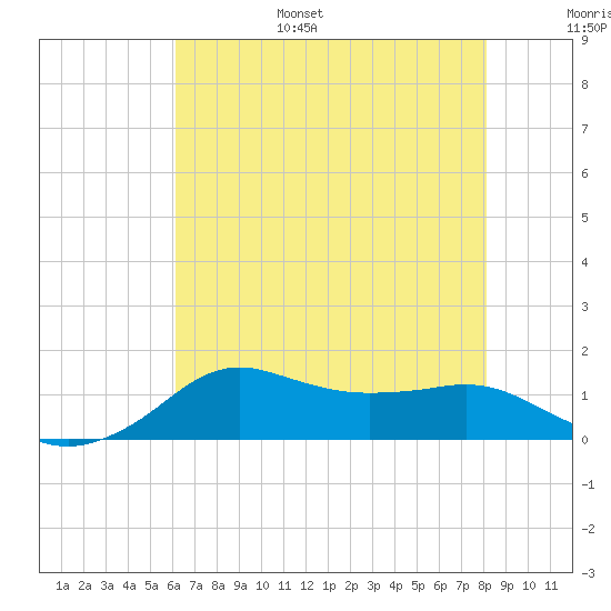 Lawma tide chart for Friday, July 7, 2023