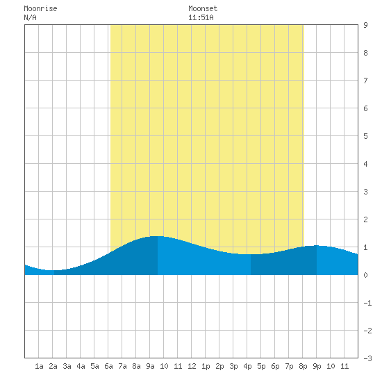 Lawma tide chart for Saturday, July 8, 2023