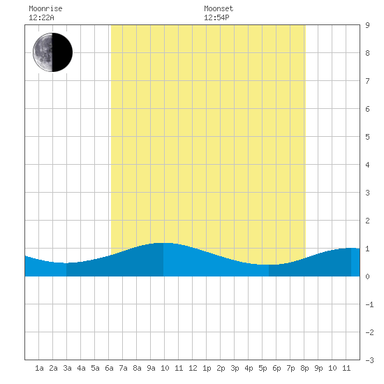 Lawma tide chart for Sunday, July 9, 2023