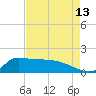 Lawma tide chart for Sunday, August 13, 2023