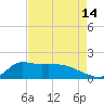 Lawma tide chart for Monday, August 14, 2023