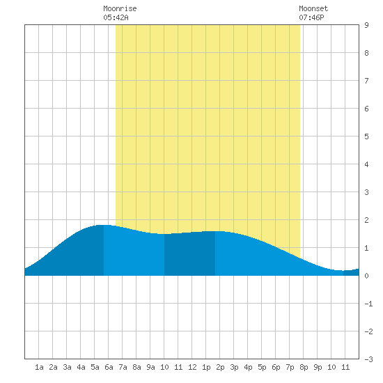 Lawma tide chart for Tuesday, August 15, 2023