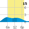 Lawma tide chart for Tuesday, August 15, 2023