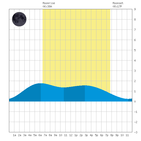 Lawma tide chart for Wednesday, August 16, 2023