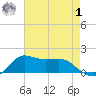 Lawma tide chart for Tuesday, August 1, 2023