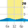 Lawma tide chart for Sunday, August 20, 2023