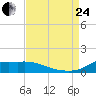 Lawma tide chart for Thursday, August 24, 2023