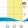 Lawma tide chart for Friday, August 25, 2023