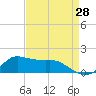 Lawma tide chart for Monday, August 28, 2023