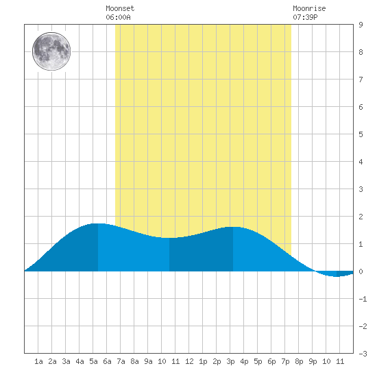 Lawma tide chart for Wednesday, August 30, 2023