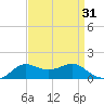 Lawma tide chart for Thursday, August 31, 2023