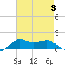 Lawma tide chart for Thursday, August 3, 2023