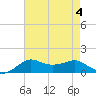 Lawma tide chart for Friday, August 4, 2023