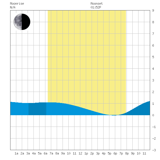 Lawma tide chart for Tuesday, August 8, 2023