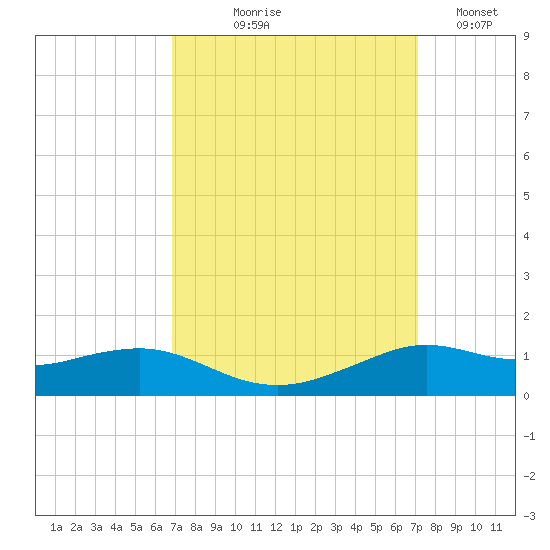 Lawma tide chart for Monday, September 18, 2023
