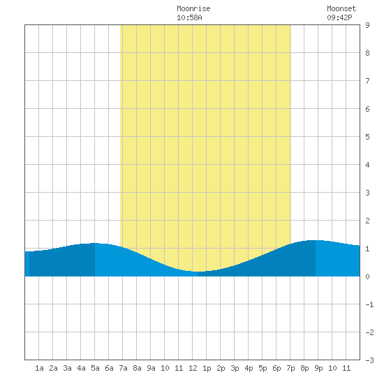Lawma tide chart for Tuesday, September 19, 2023