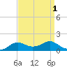 Lawma tide chart for Friday, September 1, 2023