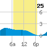 Lawma tide chart for Monday, September 25, 2023
