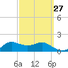 Lawma tide chart for Wednesday, September 27, 2023