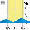 Lawma tide chart for Friday, September 29, 2023