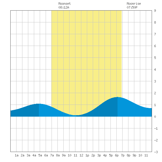 Lawma tide chart for Saturday, September 30, 2023