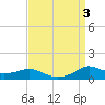 Lawma tide chart for Sunday, September 3, 2023