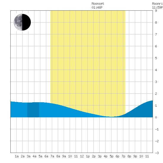 Lawma tide chart for Wednesday, September 6, 2023