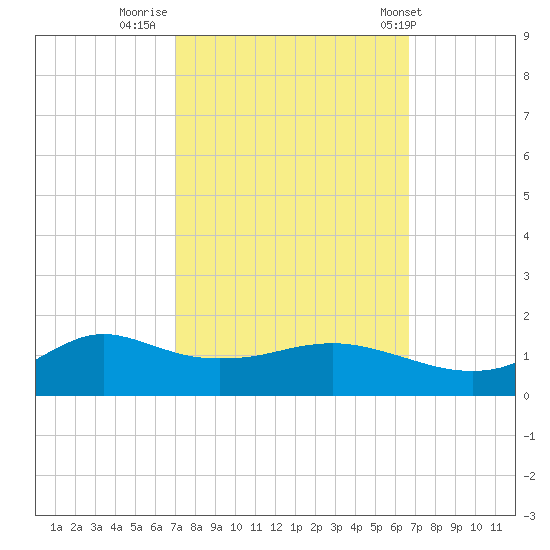 Lawma tide chart for Wednesday, October 11, 2023
